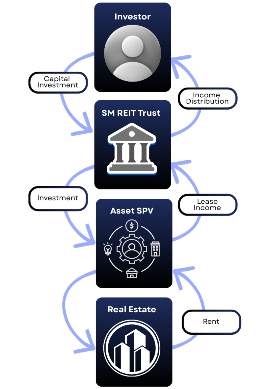 SM REIT investment structure overview